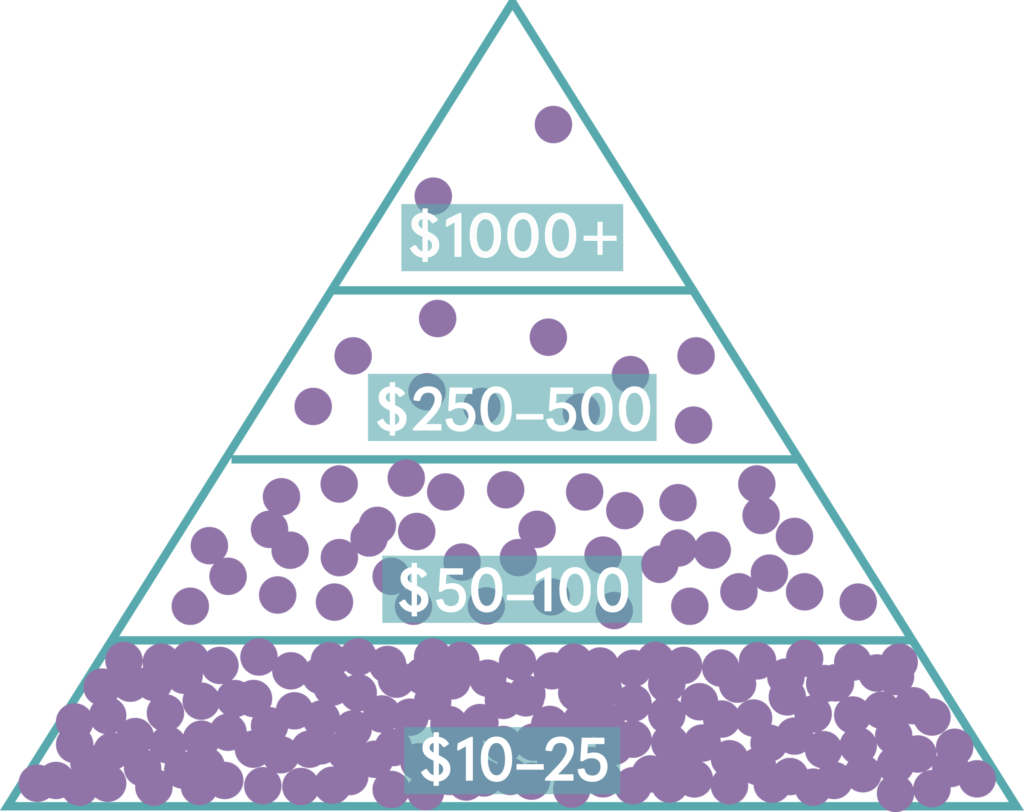 funding pyramid - how to successfully fund a kickstarter album campaign